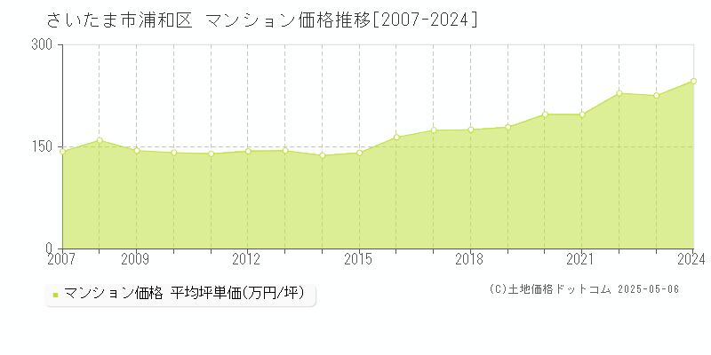 さいたま市浦和区のマンション価格推移グラフ 