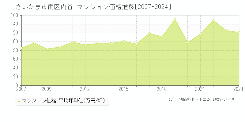 さいたま市南区内谷のマンション取引事例推移グラフ 