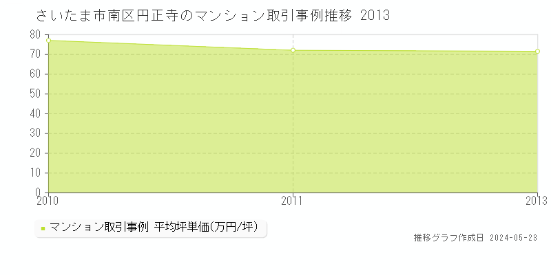 さいたま市南区円正寺のマンション価格推移グラフ 