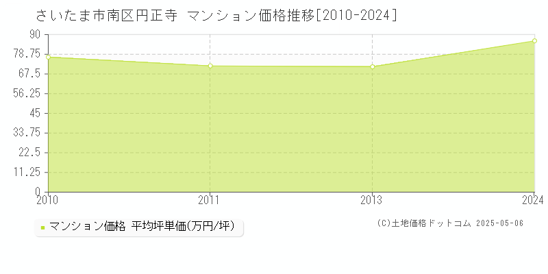 円正寺(さいたま市南区)のマンション価格推移グラフ(坪単価)[2010-2024年]