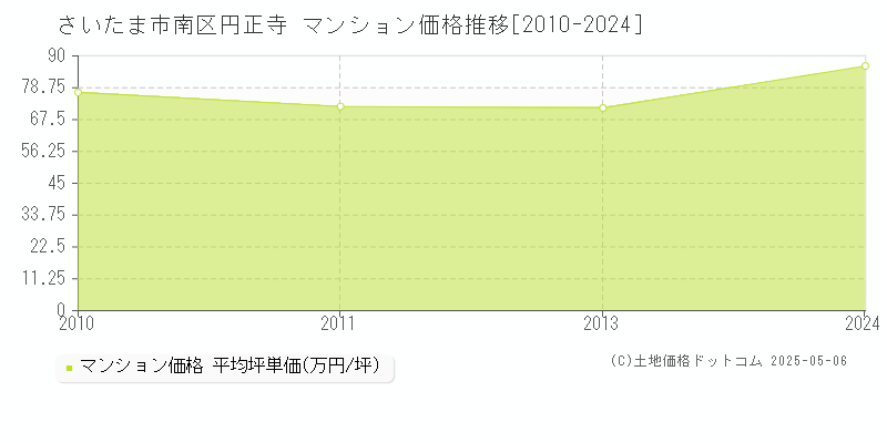 さいたま市南区円正寺のマンション価格推移グラフ 