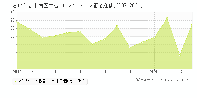 さいたま市南区大谷口のマンション価格推移グラフ 