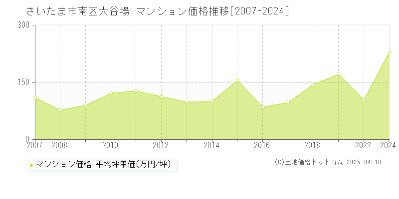 さいたま市南区大谷場のマンション価格推移グラフ 