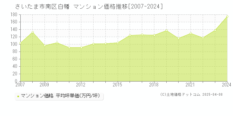 さいたま市南区白幡のマンション取引価格推移グラフ 