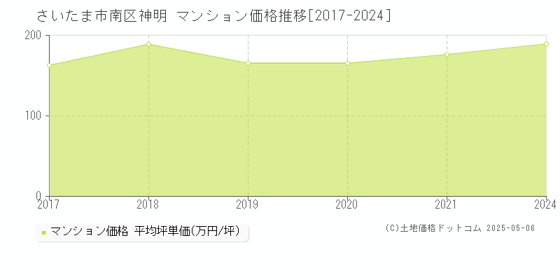 神明(さいたま市南区)のマンション価格推移グラフ(坪単価)[2017-2024年]