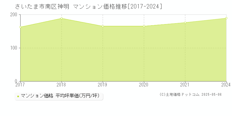 さいたま市南区神明のマンション価格推移グラフ 