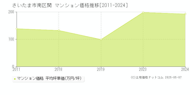 関(さいたま市南区)のマンション価格推移グラフ(坪単価)[2011-2024年]