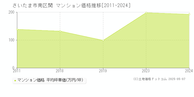 さいたま市南区関のマンション価格推移グラフ 