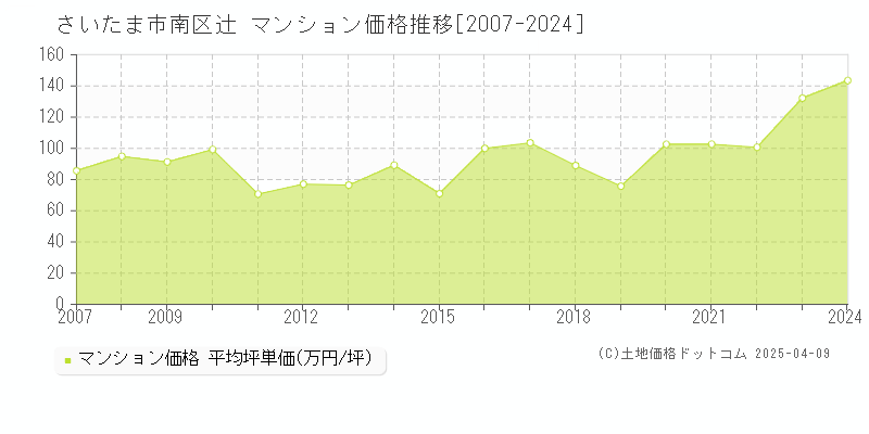 さいたま市南区辻のマンション価格推移グラフ 