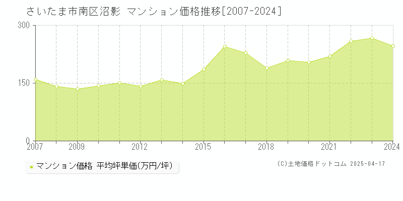 さいたま市南区沼影のマンション価格推移グラフ 