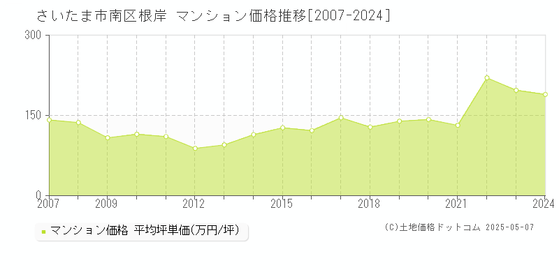 根岸(さいたま市南区)のマンション価格推移グラフ(坪単価)[2007-2024年]