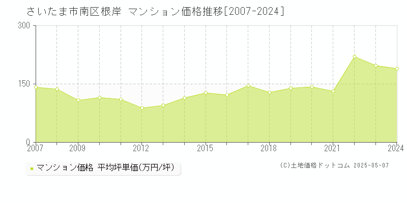 さいたま市南区根岸のマンション価格推移グラフ 