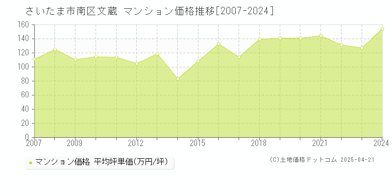 さいたま市南区文蔵のマンション価格推移グラフ 