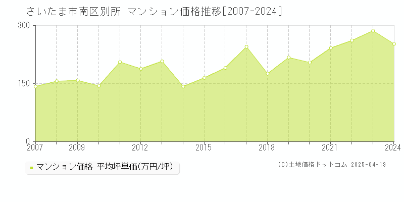 さいたま市南区別所のマンション価格推移グラフ 