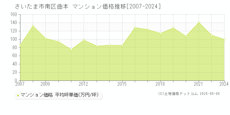 曲本(さいたま市南区)のマンション価格推移グラフ(坪単価)[2007-2024年]