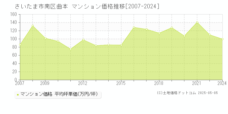 さいたま市南区曲本のマンション価格推移グラフ 