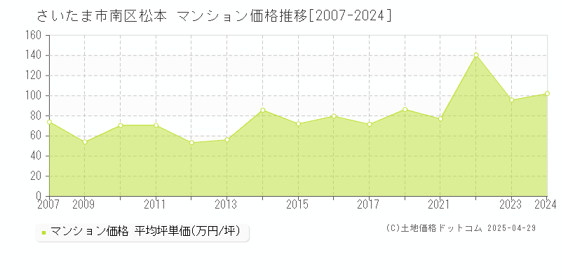 さいたま市南区松本のマンション価格推移グラフ 