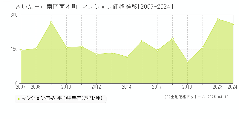 さいたま市南区南本町のマンション価格推移グラフ 