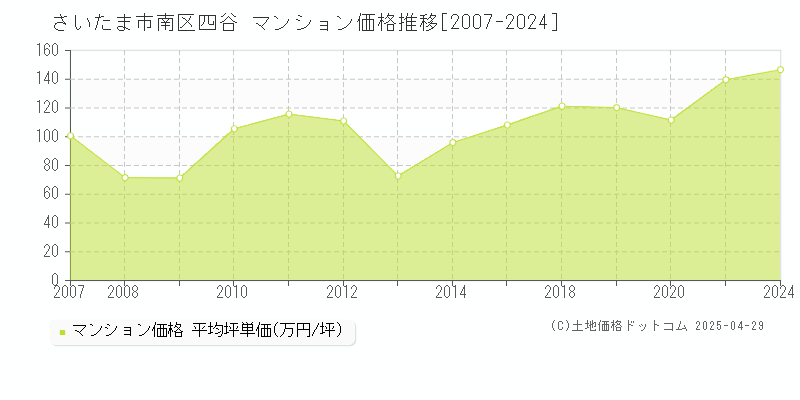 さいたま市南区四谷のマンション価格推移グラフ 