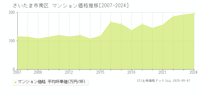 さいたま市南区(埼玉県)のマンション価格推移グラフ(坪単価)[2007-2024年]