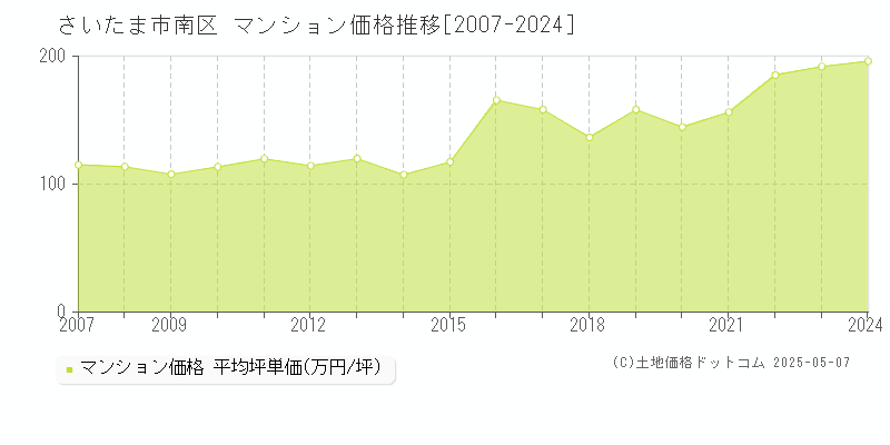 さいたま市南区全域のマンション価格推移グラフ 