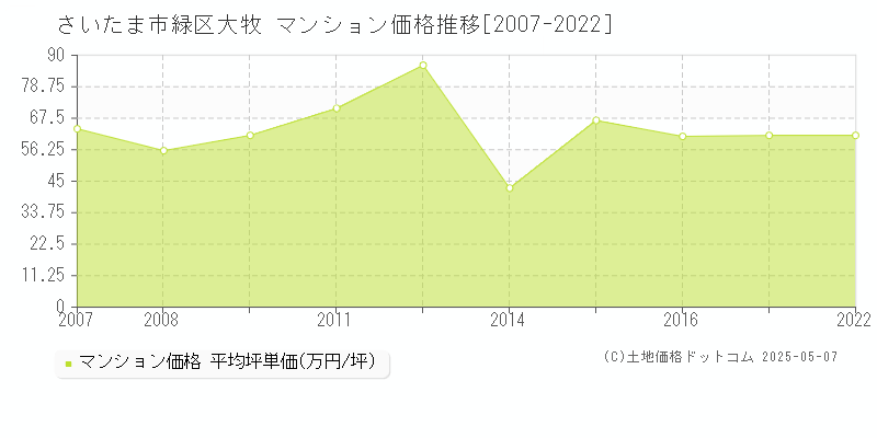 大牧(さいたま市緑区)のマンション価格推移グラフ(坪単価)[2007-2022年]