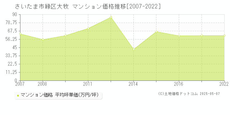 さいたま市緑区大牧のマンション価格推移グラフ 