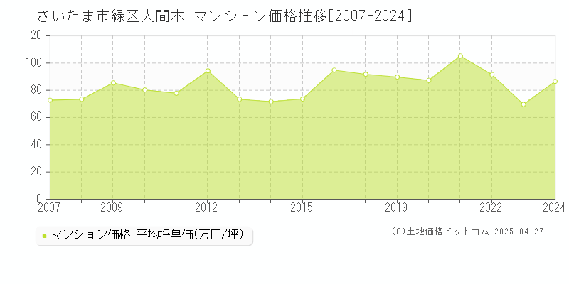 さいたま市緑区大間木のマンション価格推移グラフ 