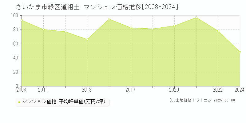 道祖土(さいたま市緑区)のマンション価格推移グラフ(坪単価)[2008-2024年]