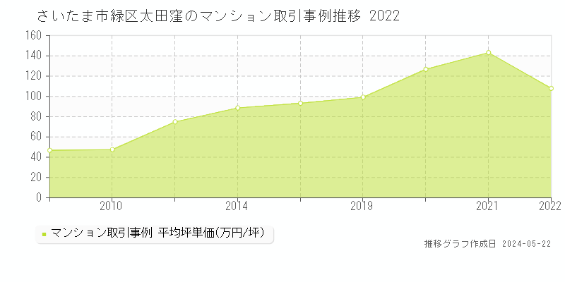 さいたま市緑区太田窪のマンション価格推移グラフ 