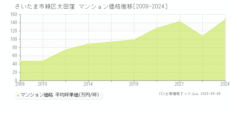 太田窪(さいたま市緑区)のマンション価格推移グラフ(坪単価)[2009-2024年]