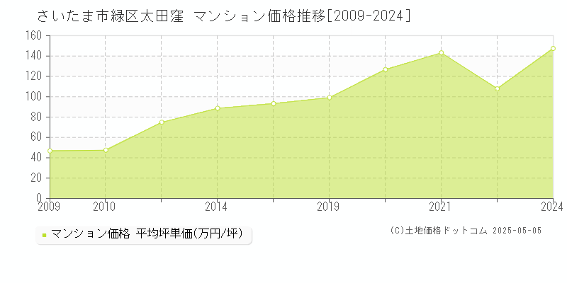 さいたま市緑区太田窪のマンション価格推移グラフ 