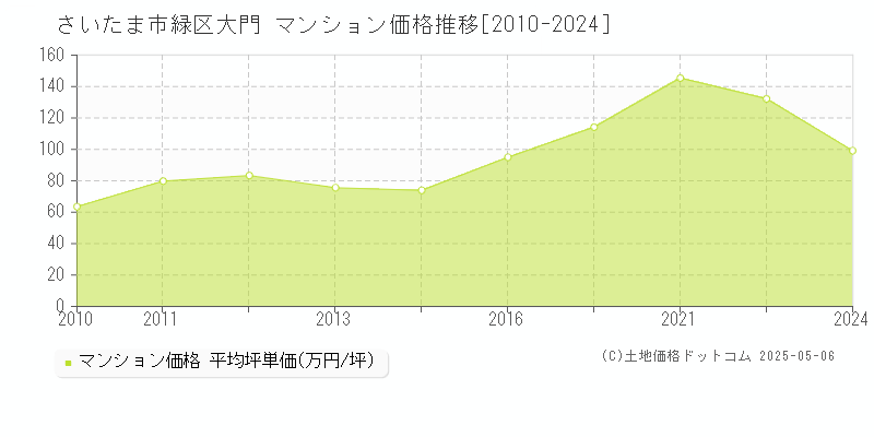 大門(さいたま市緑区)のマンション価格推移グラフ(坪単価)[2010-2024年]