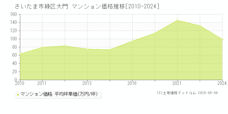 さいたま市緑区大門のマンション価格推移グラフ 