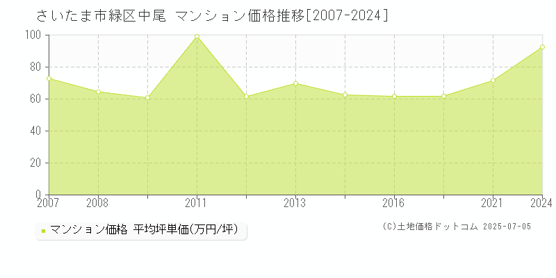 中尾(さいたま市緑区)のマンション価格推移グラフ(坪単価)[2007-2024年]