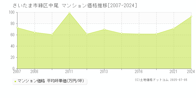 さいたま市緑区中尾のマンション価格推移グラフ 