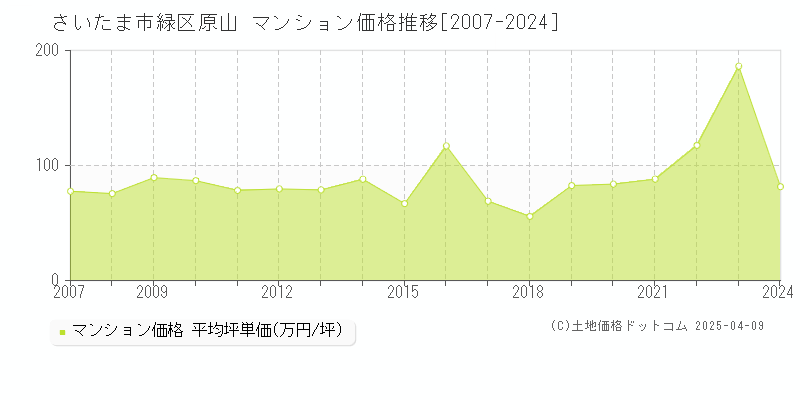 さいたま市緑区原山のマンション価格推移グラフ 