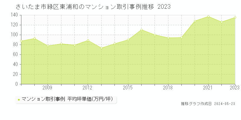 さいたま市緑区東浦和のマンション価格推移グラフ 