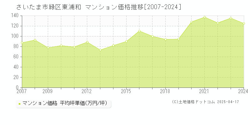 さいたま市緑区東浦和のマンション価格推移グラフ 