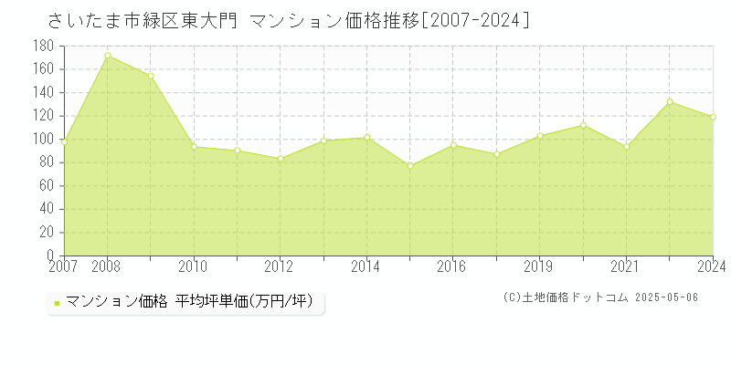 東大門(さいたま市緑区)のマンション価格推移グラフ(坪単価)[2007-2024年]