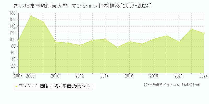 さいたま市緑区東大門のマンション価格推移グラフ 