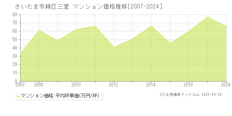 さいたま市緑区三室のマンション価格推移グラフ 