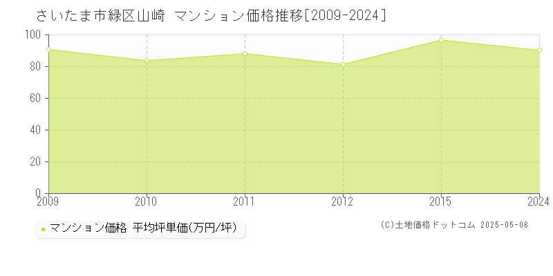 山崎(さいたま市緑区)のマンション価格推移グラフ(坪単価)[2009-2024年]