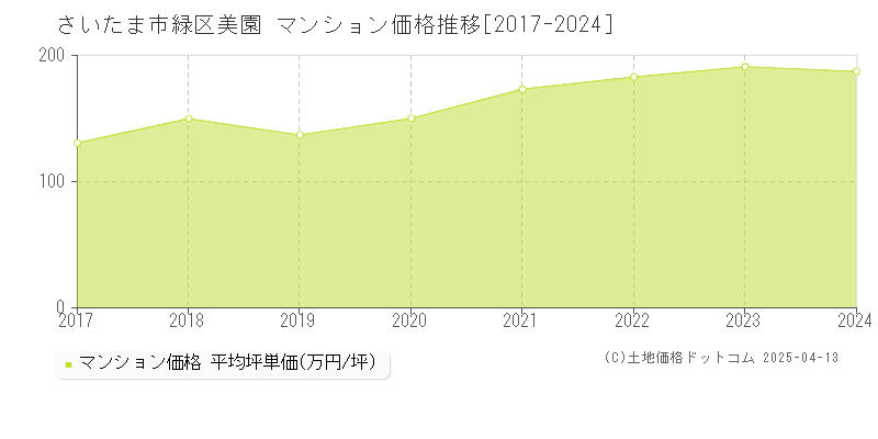 さいたま市緑区美園のマンション取引事例推移グラフ 