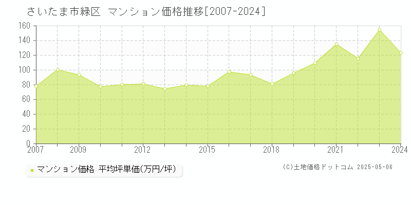 さいたま市緑区(埼玉県)のマンション価格推移グラフ(坪単価)[2007-2024年]