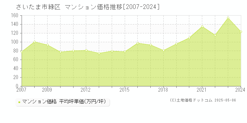 さいたま市緑区のマンション価格推移グラフ 