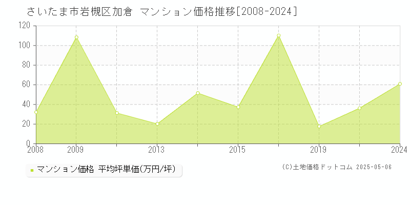 加倉(さいたま市岩槻区)のマンション価格推移グラフ(坪単価)[2008-2024年]