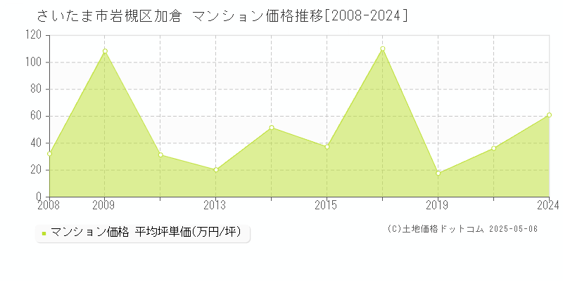 さいたま市岩槻区加倉のマンション価格推移グラフ 