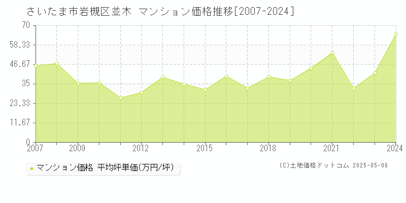 並木(さいたま市岩槻区)のマンション価格推移グラフ(坪単価)[2007-2024年]