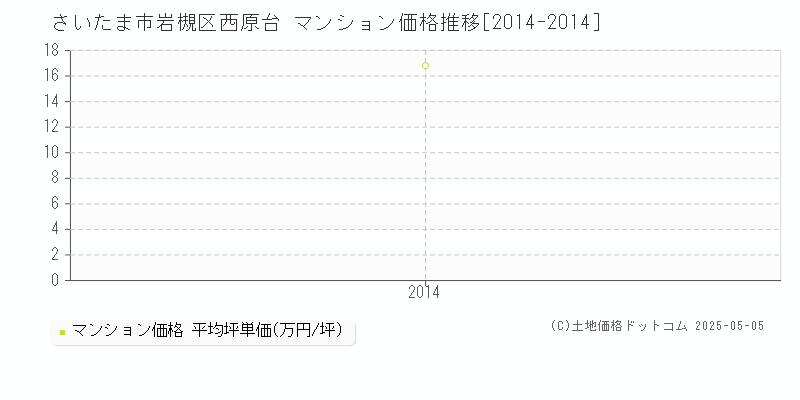 西原台(さいたま市岩槻区)のマンション価格推移グラフ(坪単価)[2014-2014年]